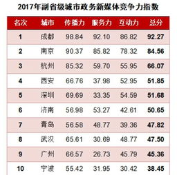 成都榮獲2017全國副省級城市政務新媒體競爭力榜首